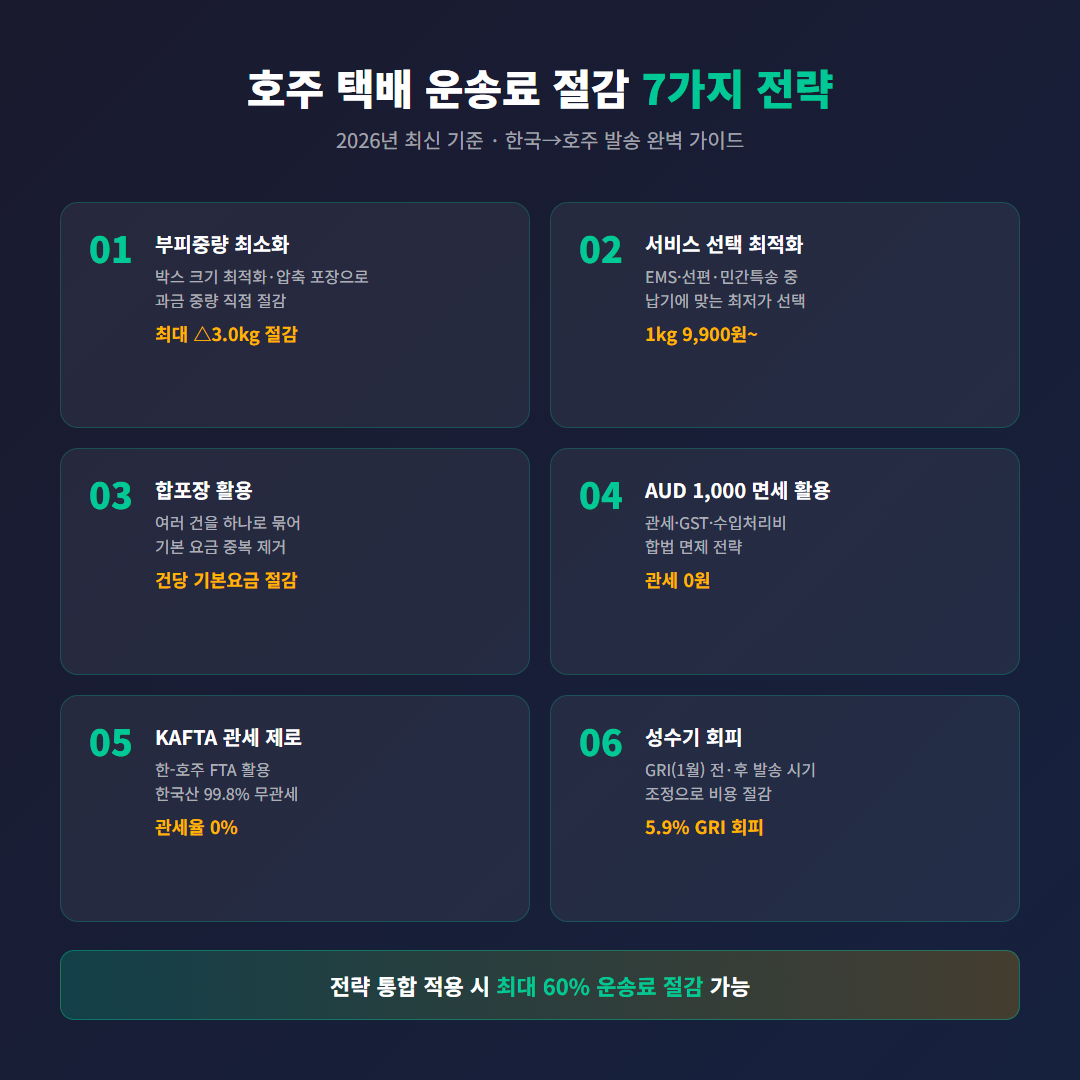 호주 택배 운송료 절감 전략 인포그래픽