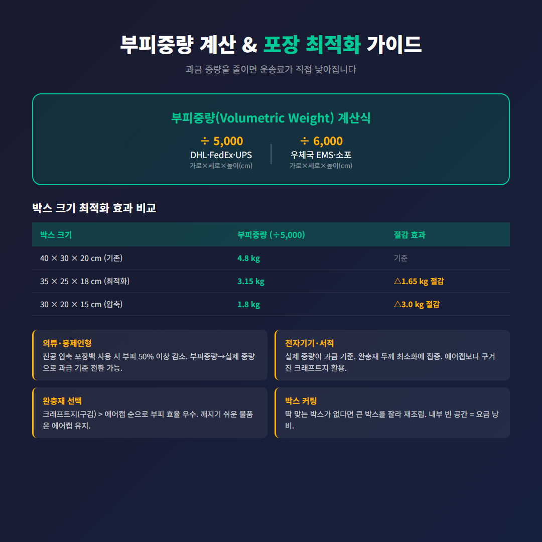 부피중량 계산 및 포장 최적화 가이드