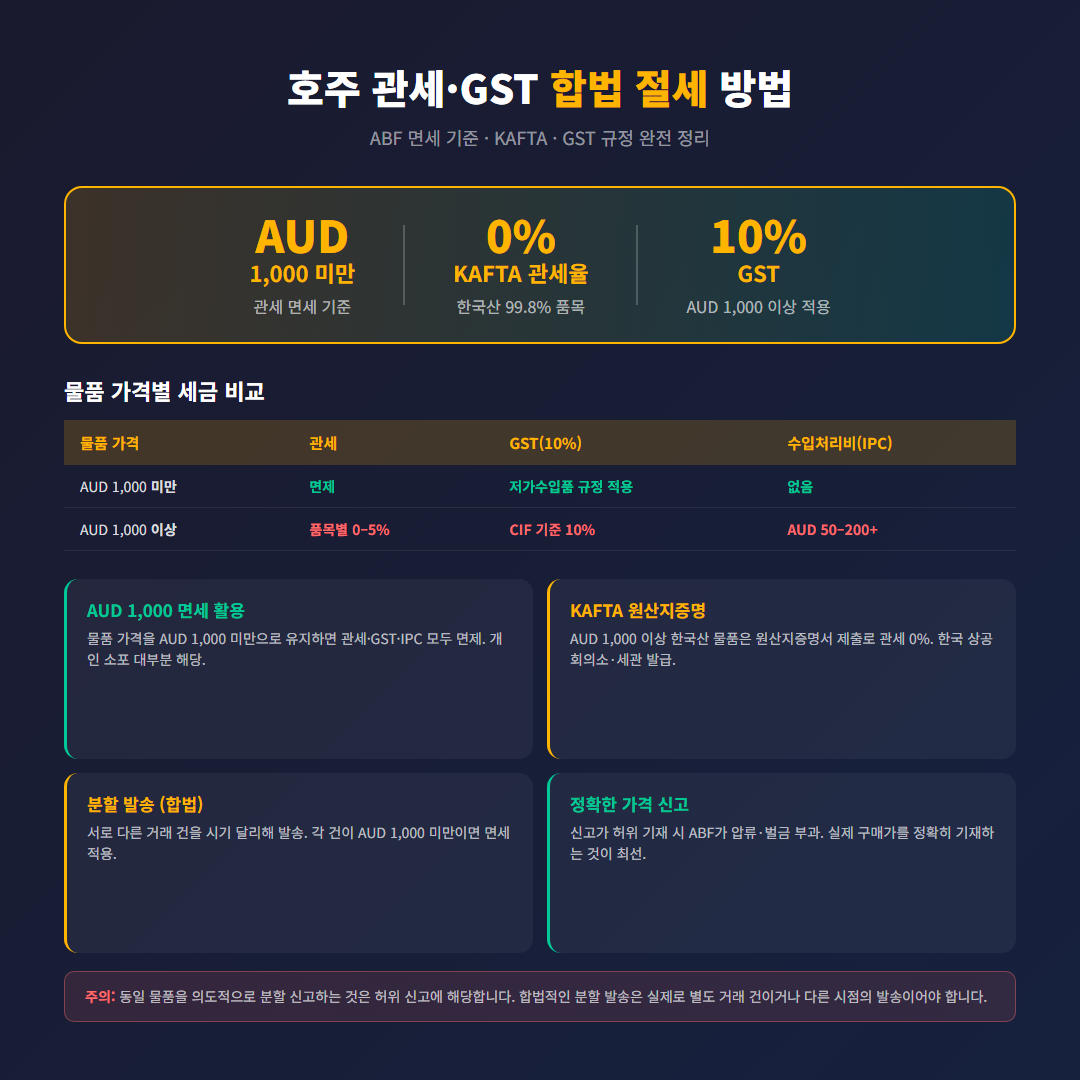 호주 관세·GST 합법 절세 방법 한눈에 보기