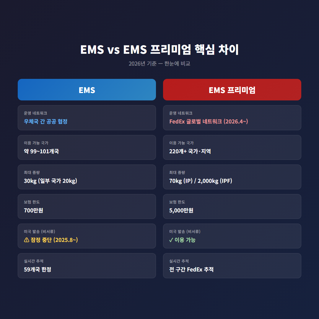 EMS vs EMS 프리미엄 핵심 차이 한눈에 비교 인포그래픽