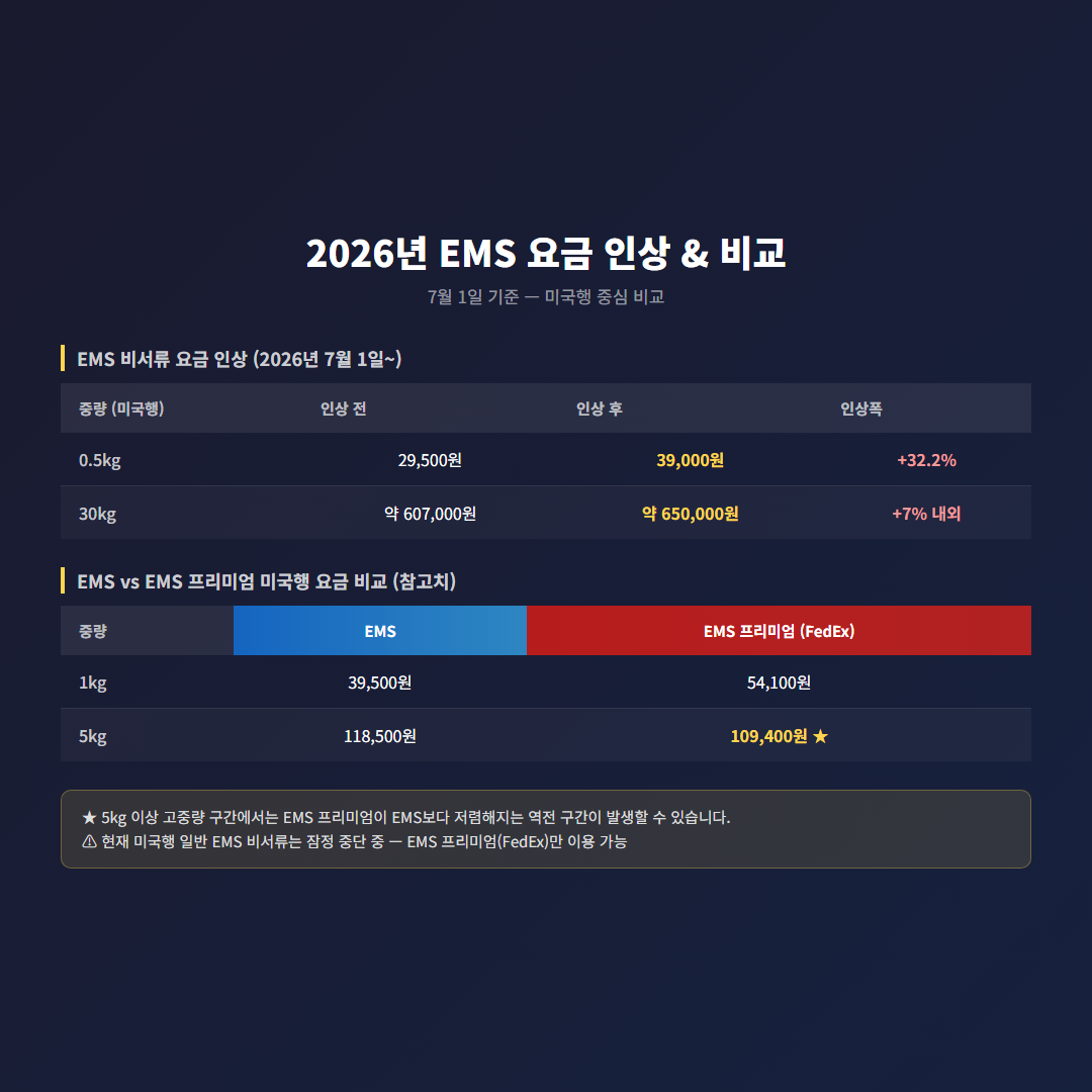 2026년 EMS 요금 인상 및 EMS 프리미엄 요금 비교표