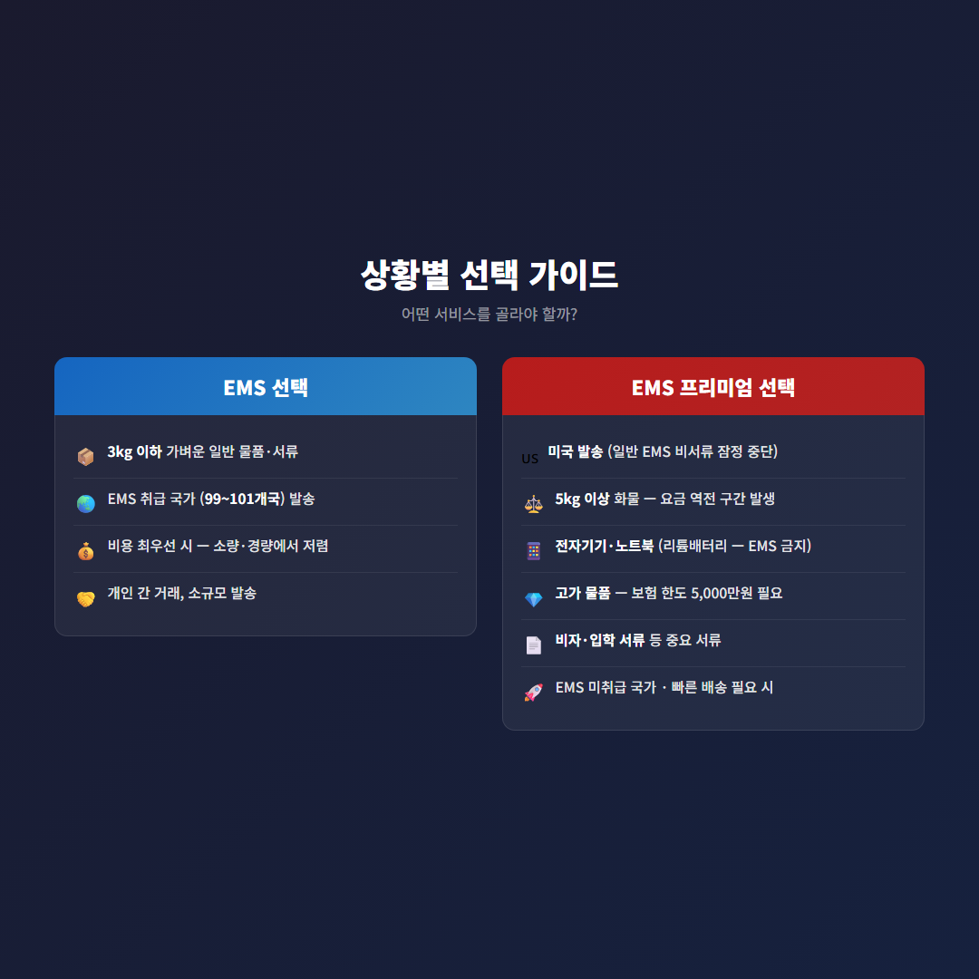 상황별 EMS vs EMS 프리미엄 선택 가이드