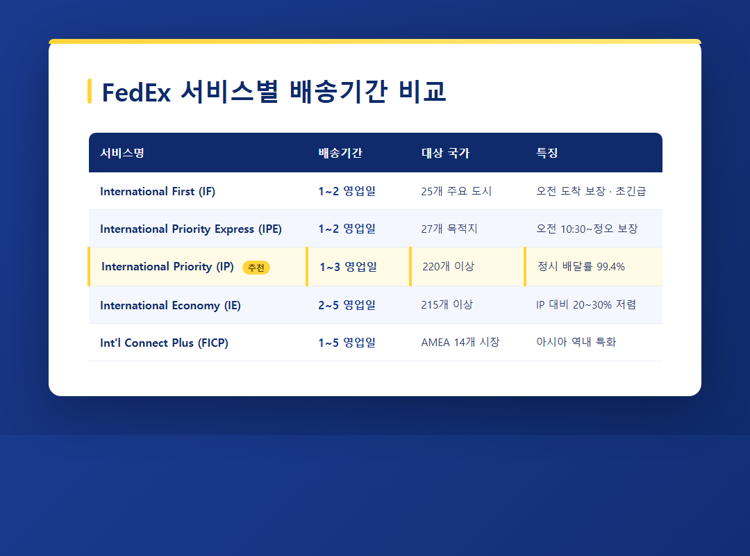 FedEx 서비스별 배송기간
