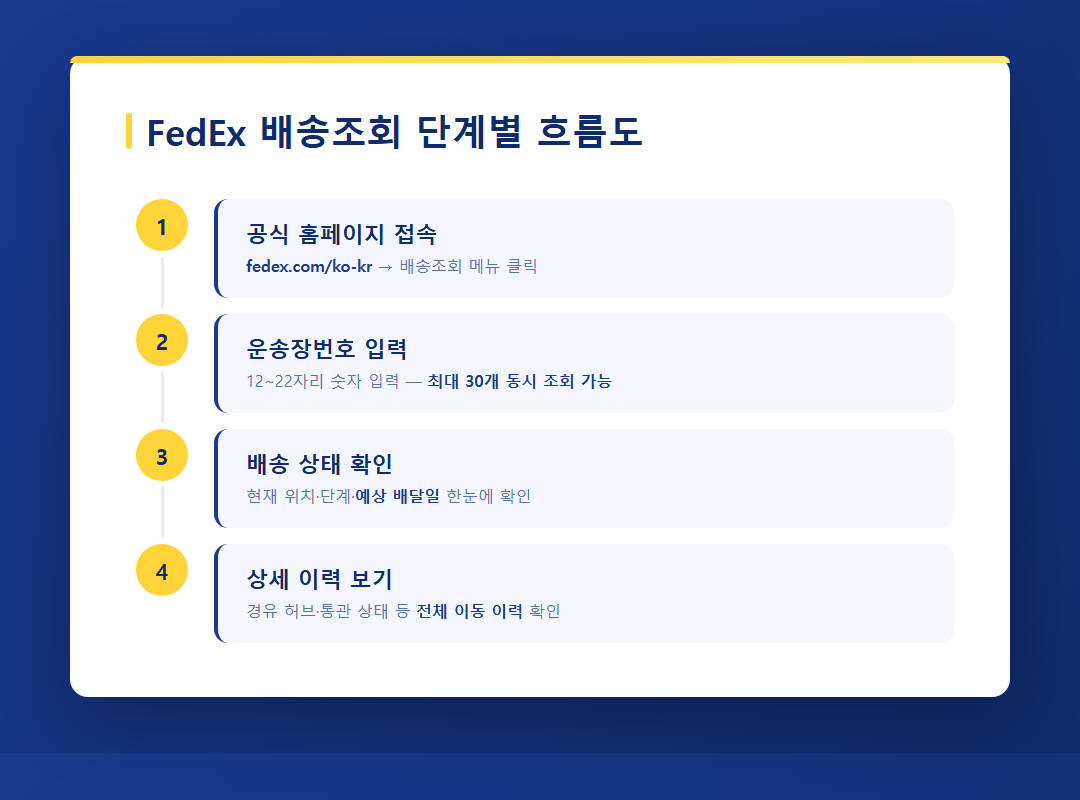 FedEx 배송조회 단계별 흐름도
