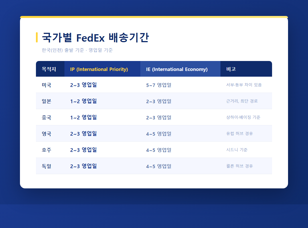 국가별 FedEx 배송기간