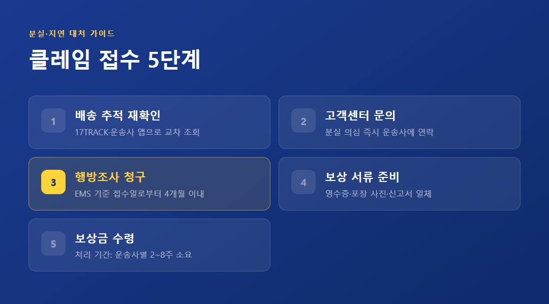 행방조사 청구 단계별 다이어그램 — 1단계 추적 재확인부터 보상 신청까지
