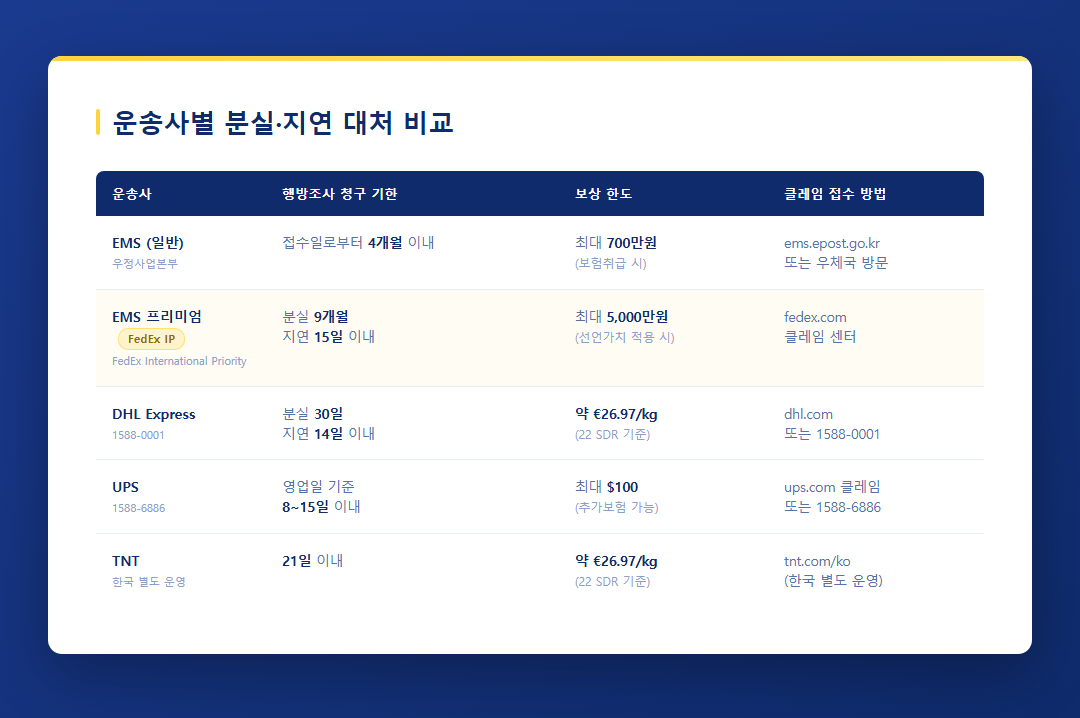운송사별 분실·지연 대처 비교표 — 청구 기한·보상 한도·연락처