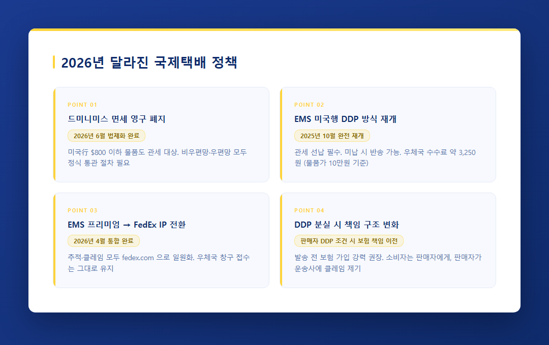 2026년 달라진 국제택배 정책 핵심 포인트 카드