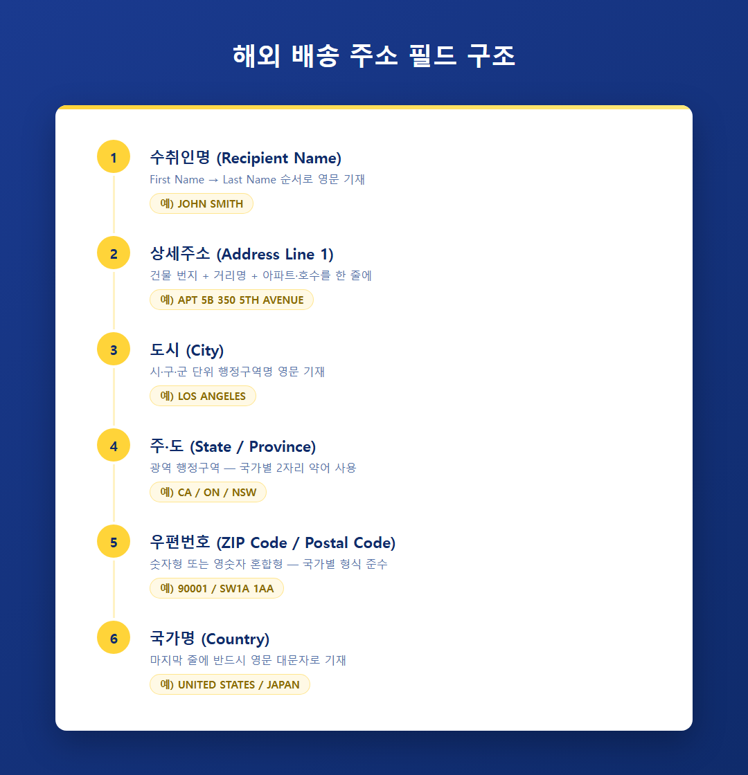 해외 배송 주소 필드 구조 다이어그램