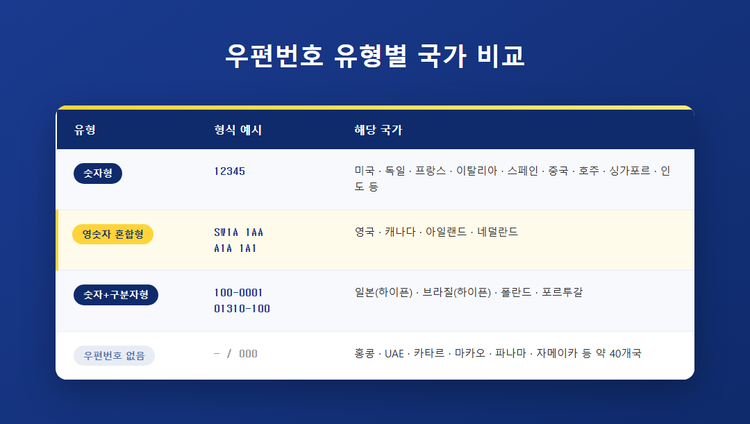 우편번호 유형별 국가 비교표