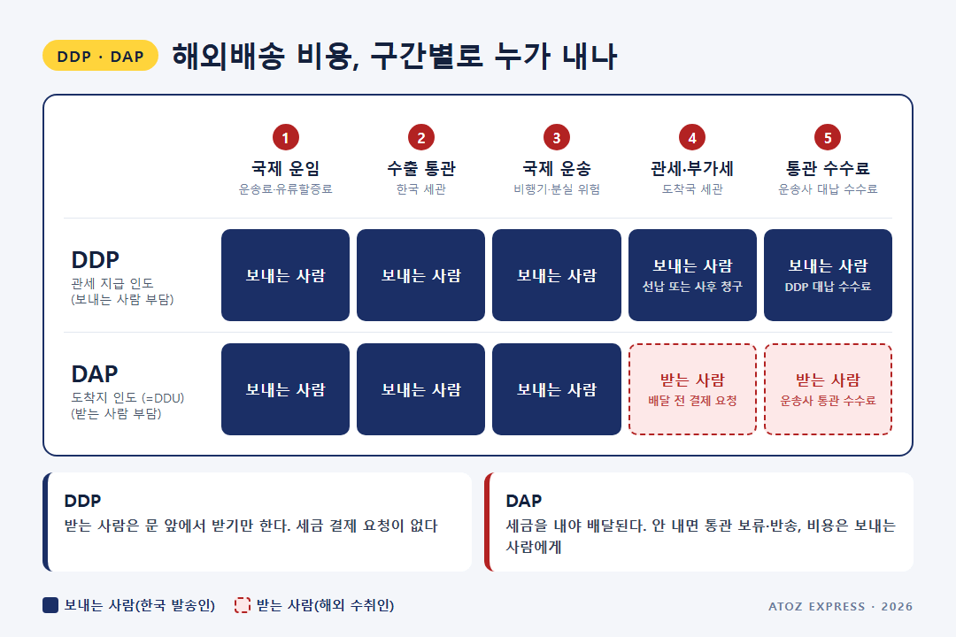DDP와 DAP의 구간별 비용 부담 — 국제 운임·수출 통관·국제 운송은 둘 다 보내는 사람, 관세·부가세와 통관 수수료는 DDP는 보내는 사람, DAP는 받는 사람