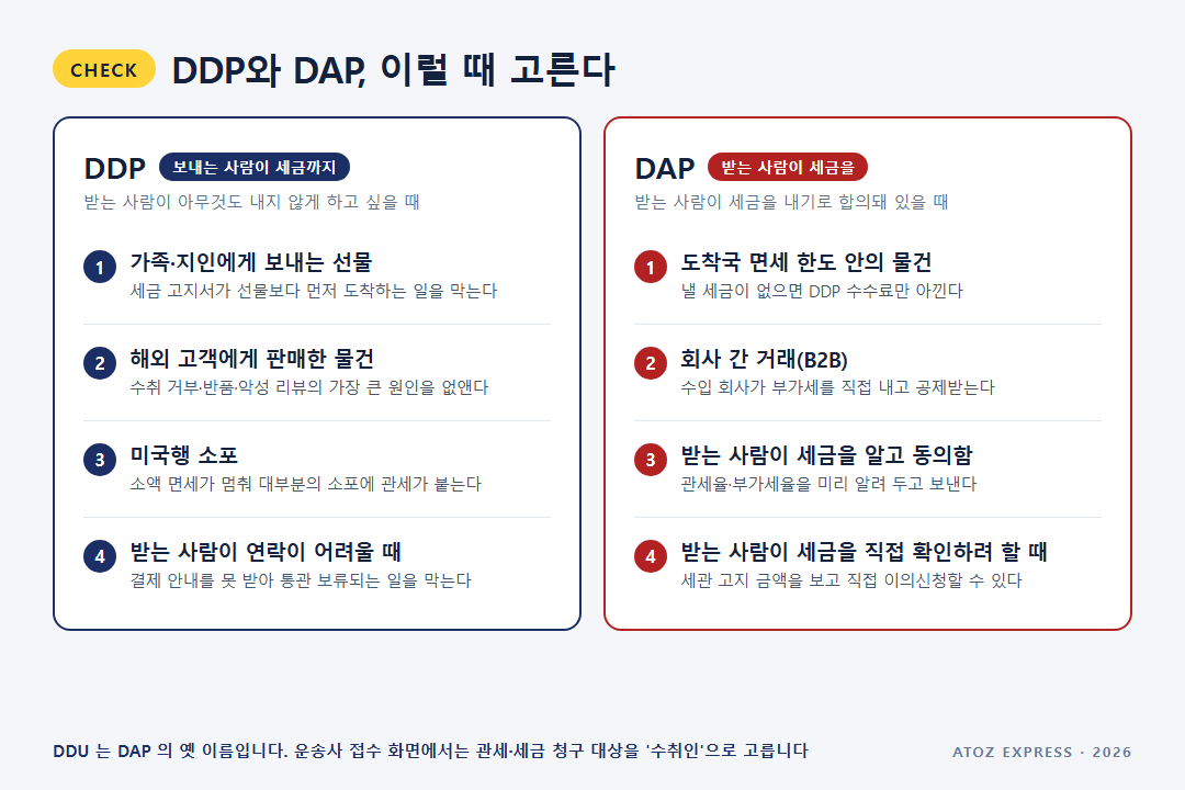 DDP를 고를 때 4가지(선물·해외 고객 판매·미국행·연락 어려움)와 DAP로 충분할 때 4가지(면세 한도 안·회사 간 거래·세금 동의·직접 확인) 체크리스트