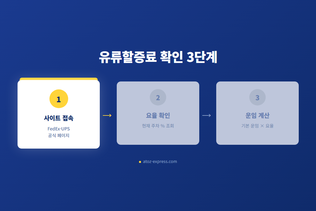 유류할증료 확인 3단계 — 사이트 접속·요율 확인·운임 계산
