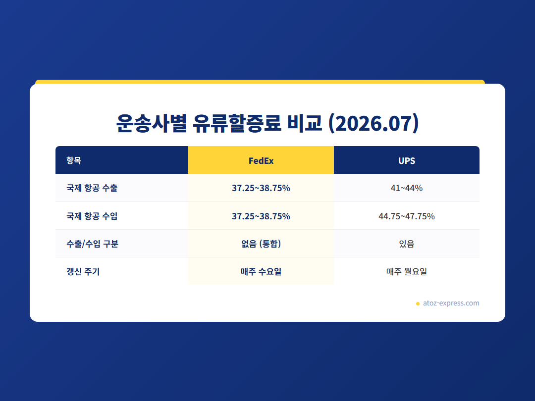 운송사별 유류할증료 비교 (2026.07) — FedEx·UPS 요율 및 갱신 주기