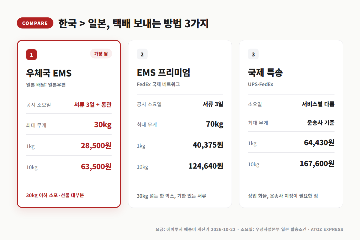 한국에서 일본 택배 보내는 방법 3가지 비교 - EMS, EMS 프리미엄, 국제 특송의 최대 무게·소요일·1kg 요금