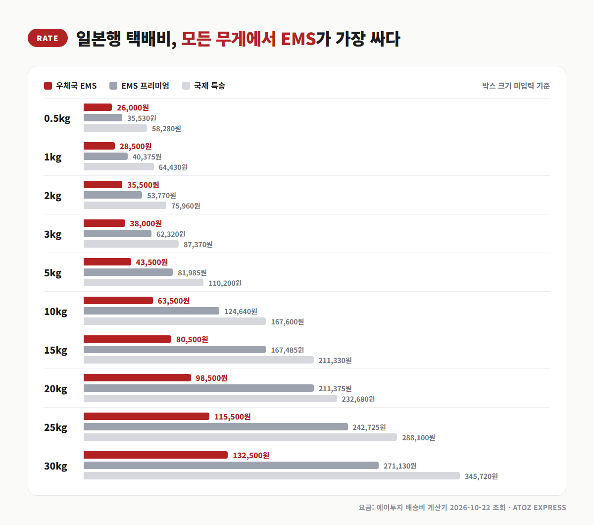 일본 택배비 무게별 요금 비교 - 0.5kg부터 30kg까지 EMS가 EMS 프리미엄·특송보다 싸다