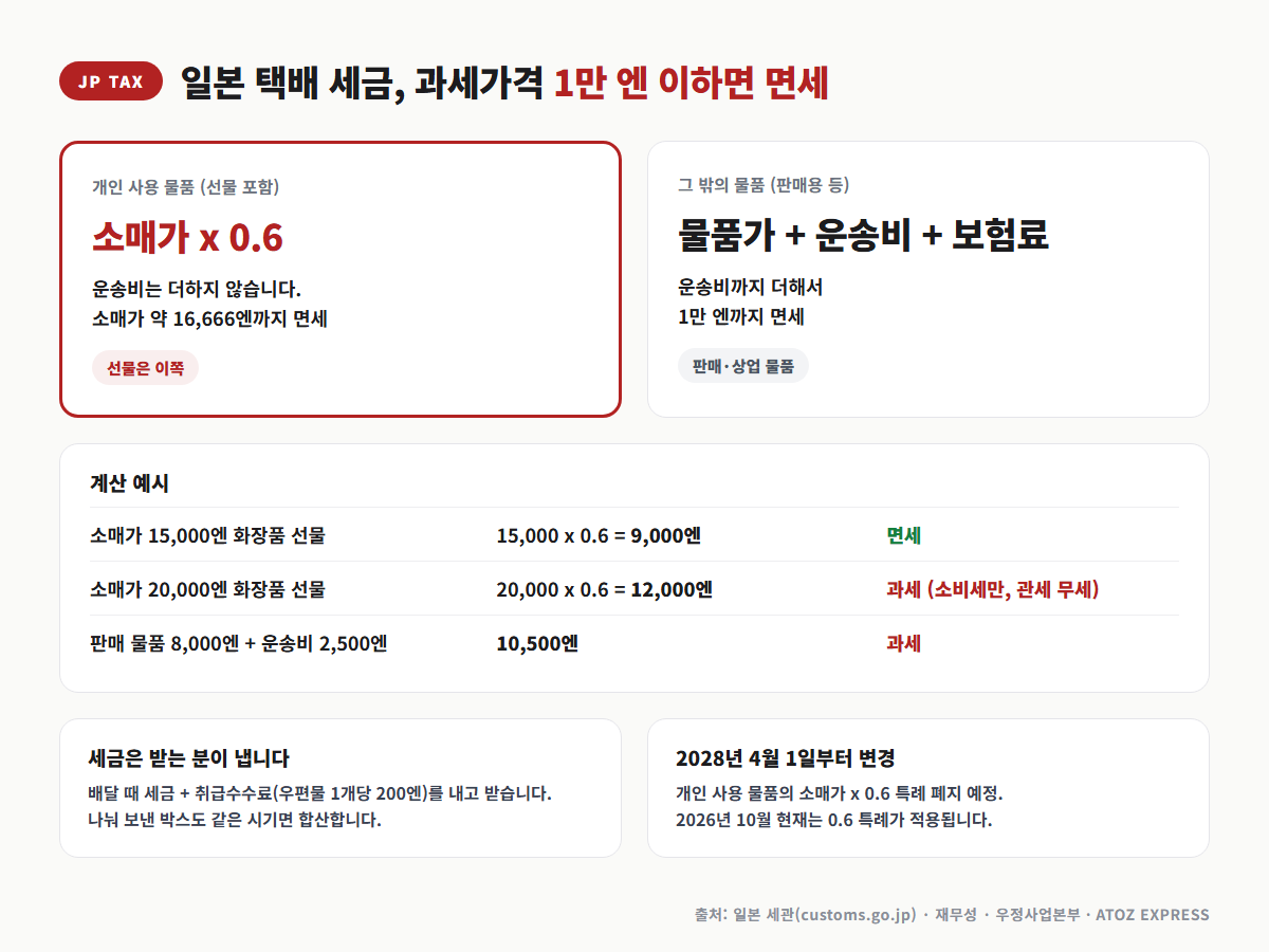 일본 택배 관세·소비세 1만엔 면세 기준 - 개인 사용 물품은 소매가 x 0.6, 약 16,666엔까지 면세