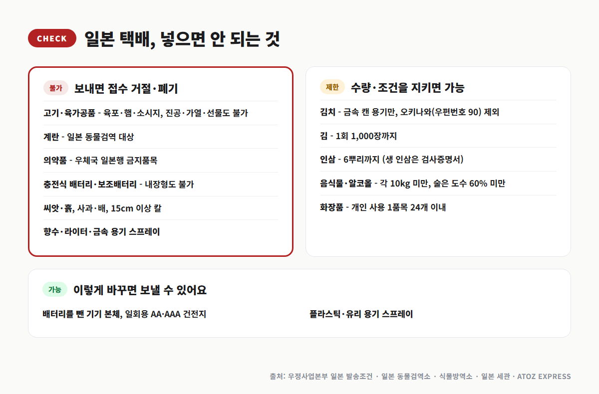 일본 택배 금지품목 체크리스트 - 육류·육가공품, 김치 금속 캔, 김 1,000장, 화장품 24개, 리튬배터리