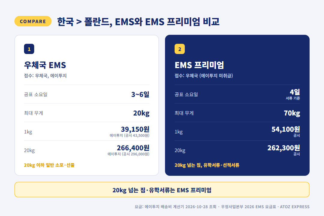 한국에서 폴란드 택배 보내는 방법 비교 - EMS와 EMS 프리미엄의 소요일, 최대 무게, 1kg·20kg 요금