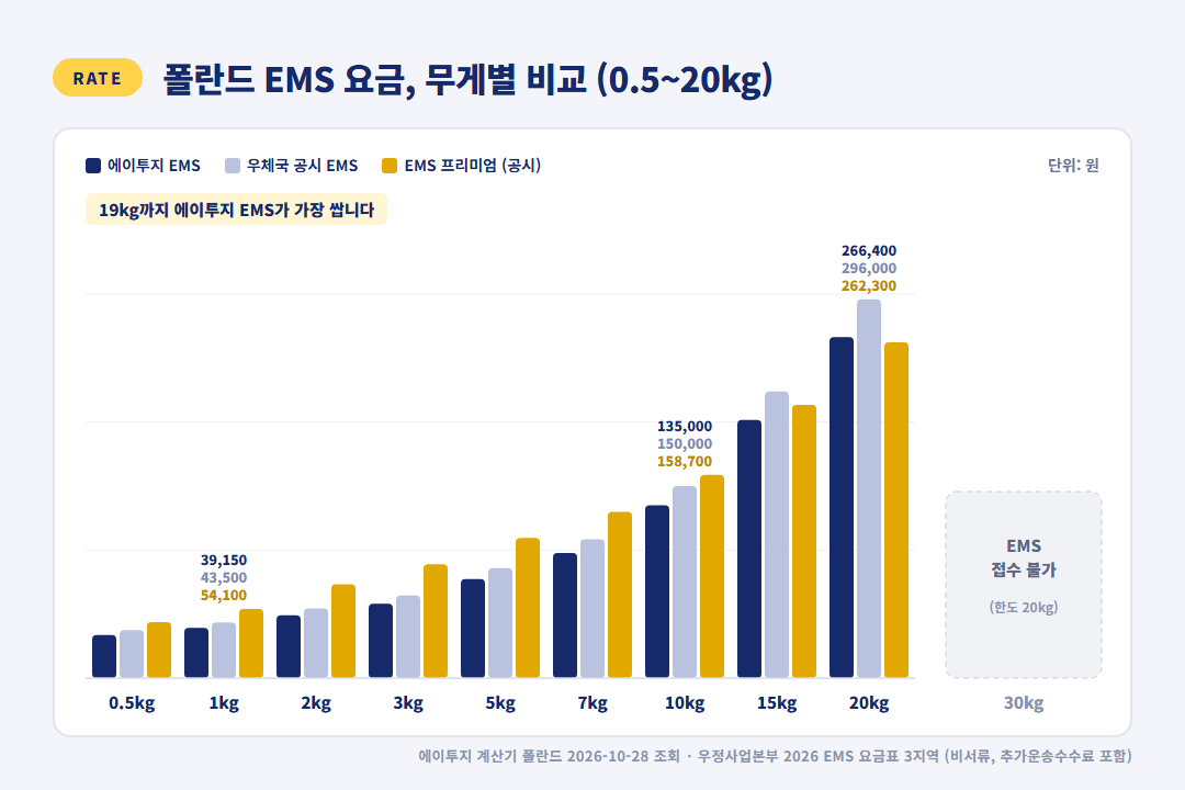 폴란드 택배비 무게별 요금 비교 - 에이투지 EMS, 우체국 공시 EMS, EMS 프리미엄 0.5kg부터 20kg까지