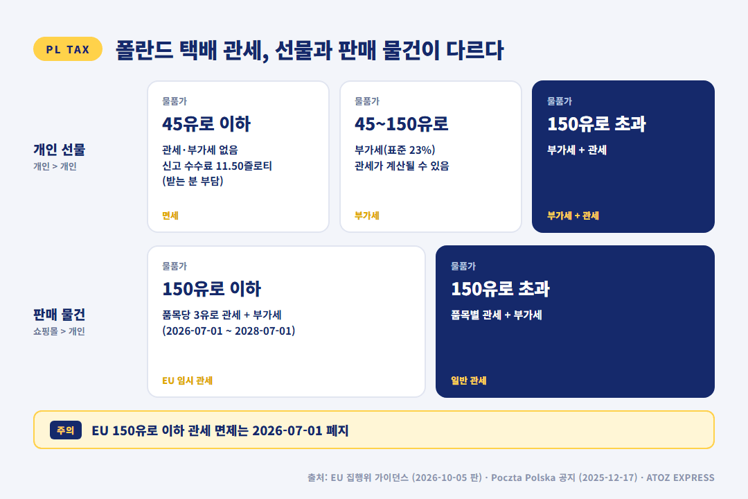 폴란드 택배 관세 기준 - 개인 선물 45유로 이하 면세, 판매 물건은 품목당 3유로 관세와 부가세(표준 23%)