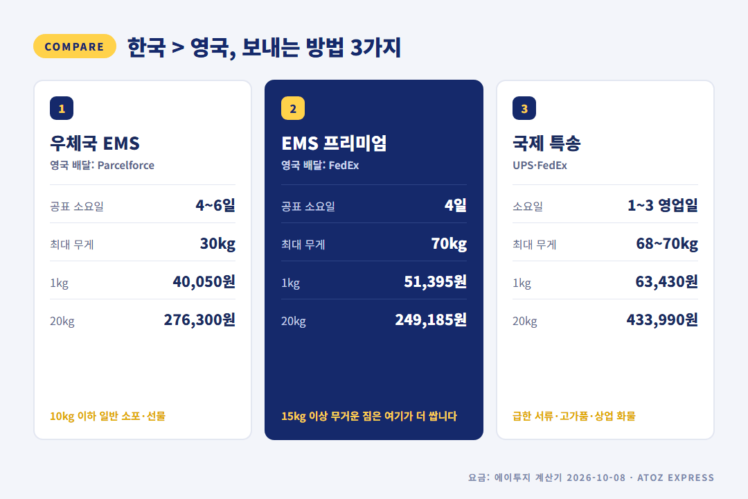 한국에서 영국 택배 보내는 방법 3가지 비교 — EMS, EMS 프리미엄, 국제 특송의 소요일·최대 무게·1kg 요금
