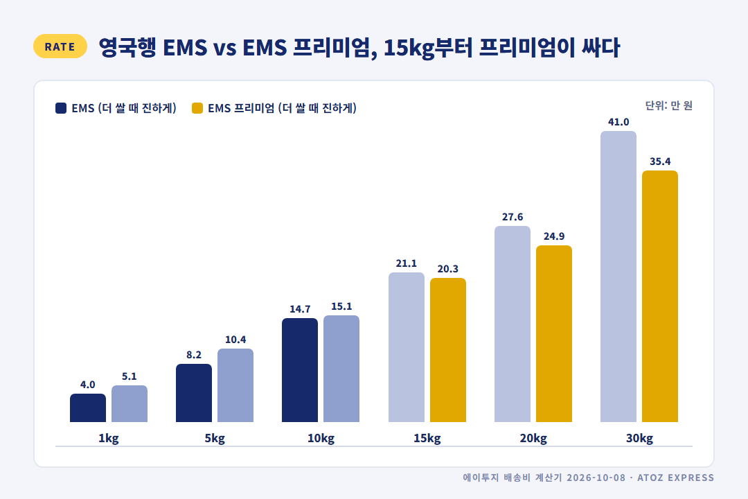 영국행 EMS와 EMS 프리미엄 무게별 요금 비교 — 15kg부터 EMS 프리미엄이 더 싸다