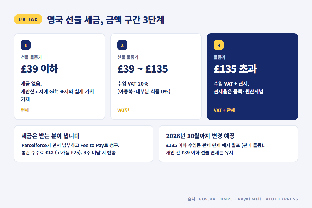 영국 수입 세금 기준 — 선물 39파운드 이하 면세, 135파운드 초과 관세, 통관 수수료 12파운드