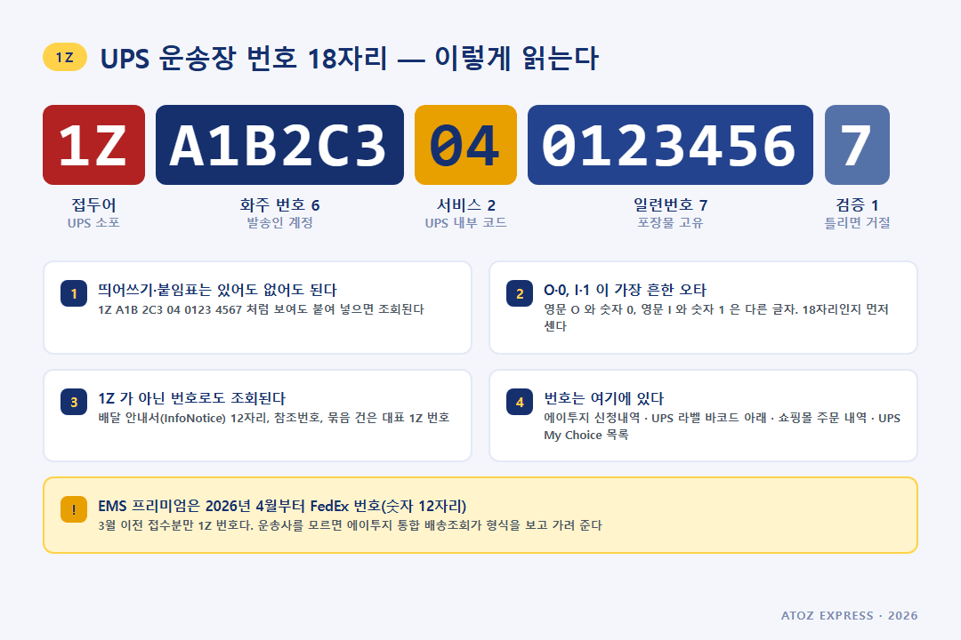 UPS 운송장 번호 1Z 18자리 구조 — 화주 번호·서비스 코드·일련번호·검증 숫자
