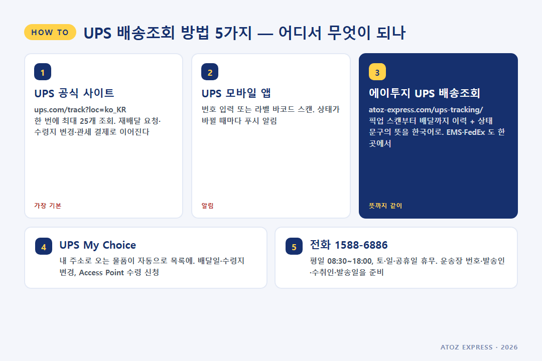 UPS 배송조회 방법 5가지 — 공식 사이트, 모바일 앱, My Choice, 에이투지 조회 페이지, 전화