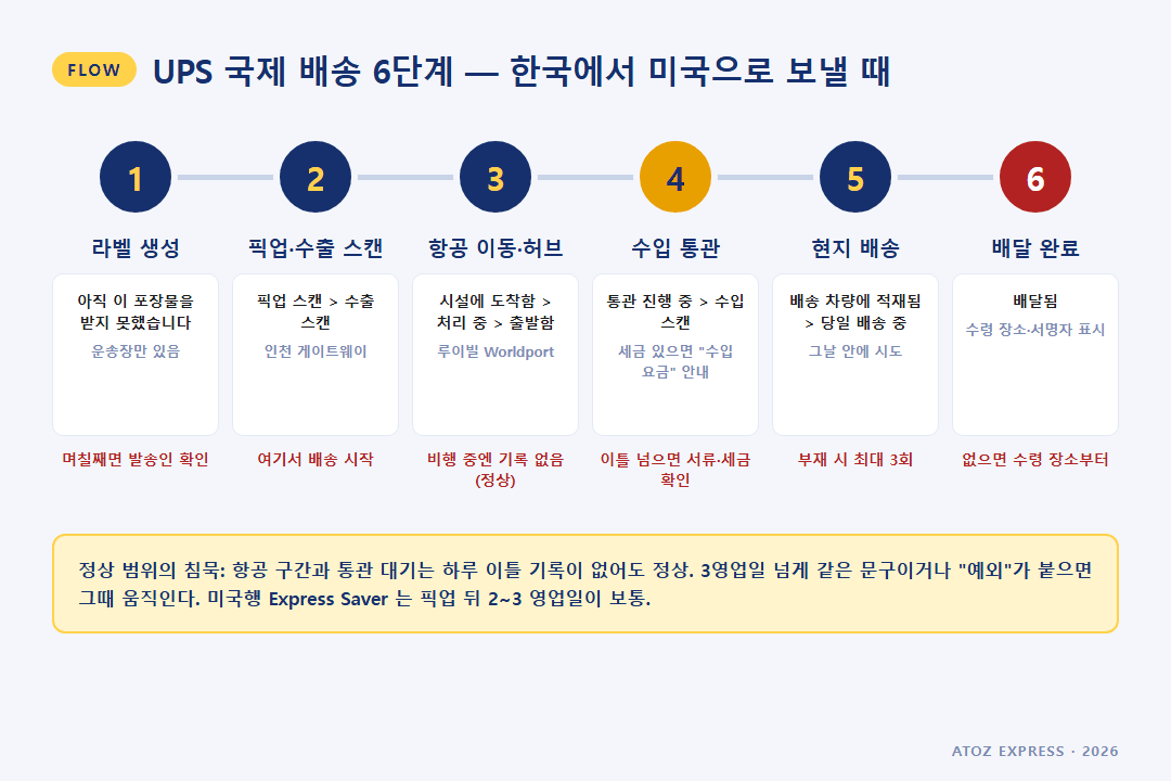 UPS 국제 배송 6단계 — 라벨 생성, 픽업·수출 스캔, 항공 이동·허브 분류, 수입 통관, 현지 배송, 배달 완료