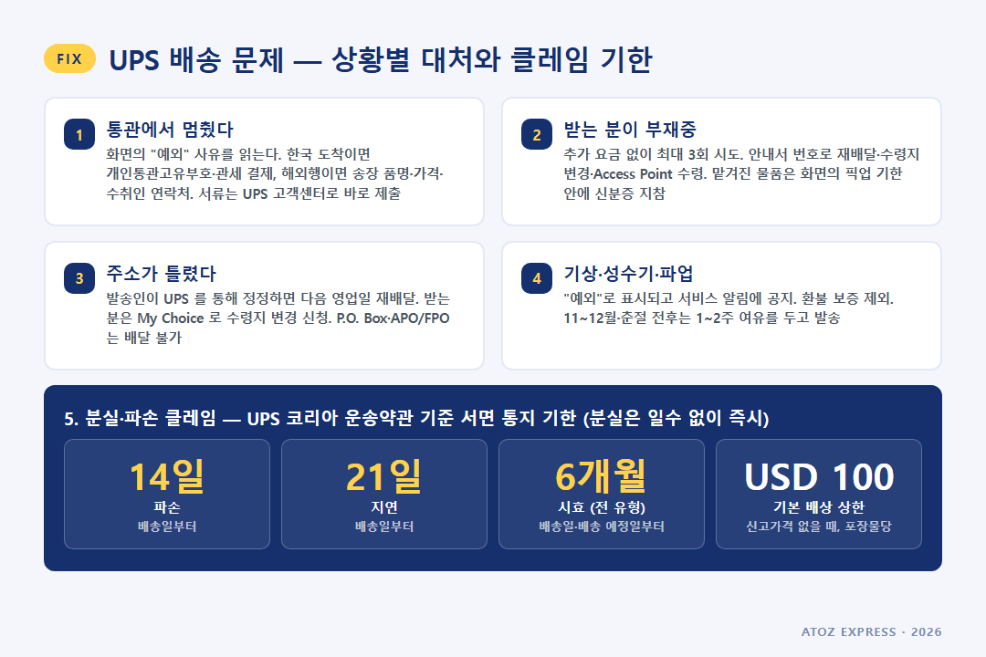 UPS 배송 문제 상황별 대처 — 통관 지연, 수취인 부재, 주소 오류, 분실·파손 클레임 기한