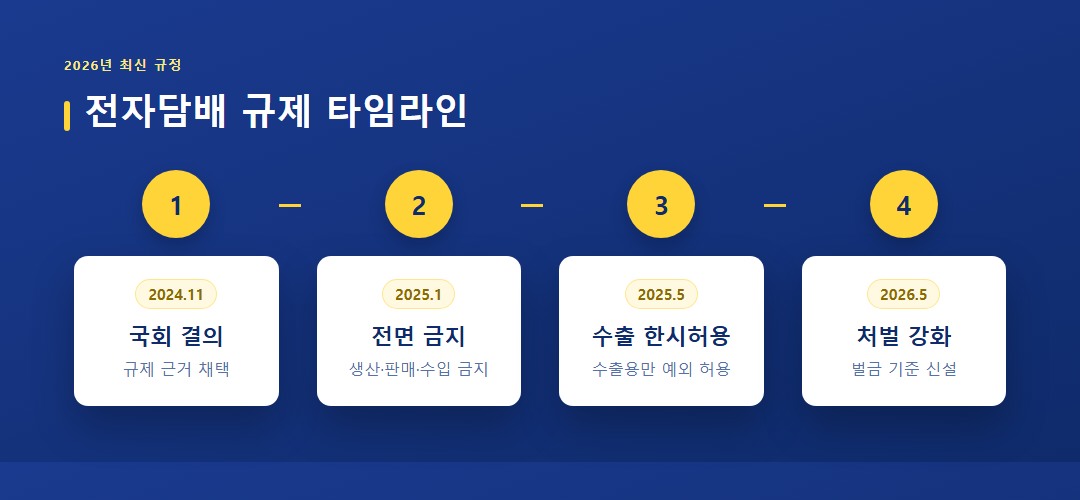 베트남 전자담배 규제 타임라인 (2025~2026)