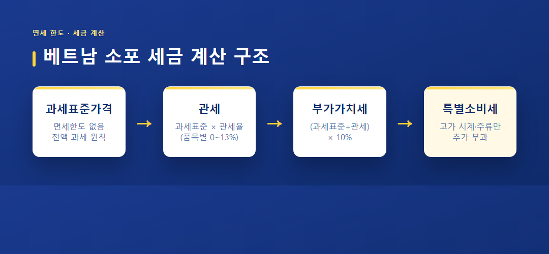 베트남 소포 면세 한도 및 세금 계산 구조 다이어그램