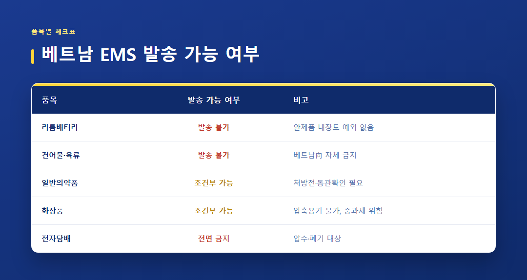 베트남 EMS 품목별 발송 가능 여부 체크표