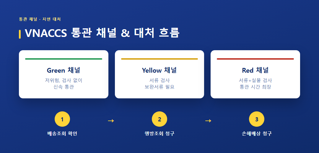 VNACCS 통관 채널(Green·Yellow·Red) 및 EMS 행방조회 절차 흐름도
