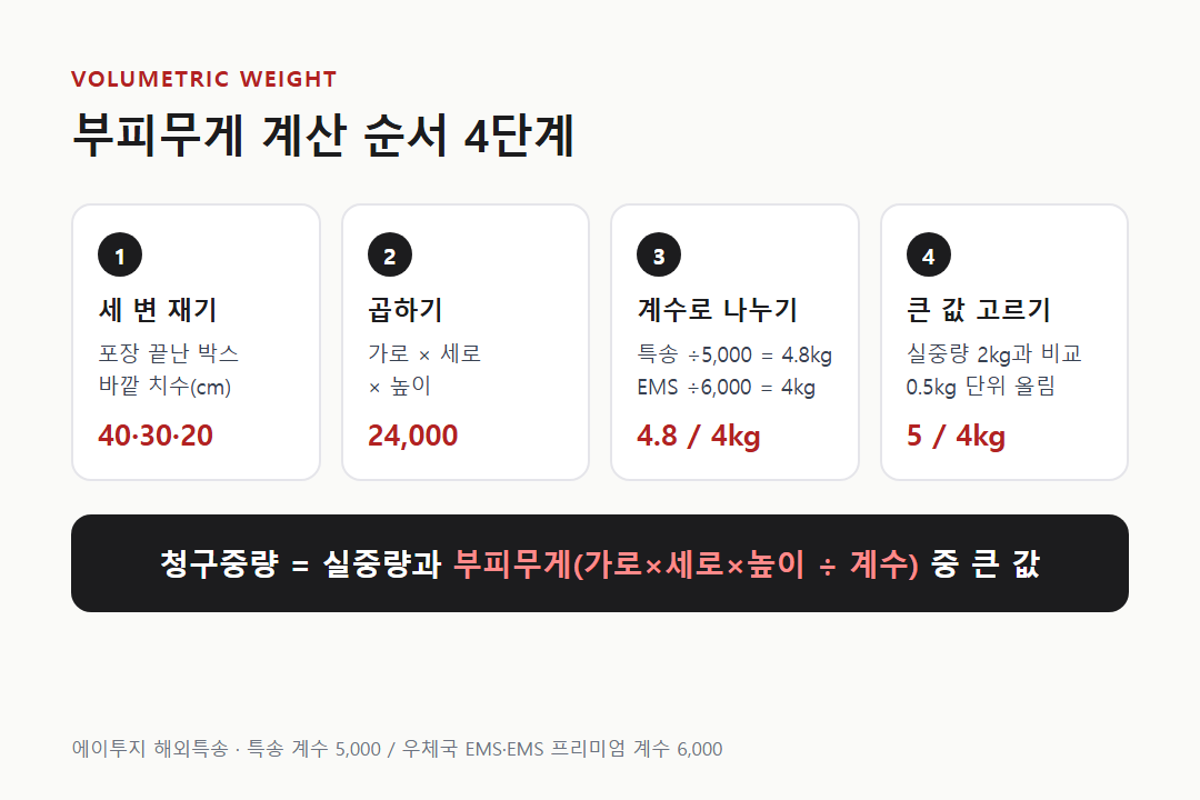 부피무게 계산 공식 — 가로×세로×높이(cm)를 계수 5,000 또는 6,000으로 나누고 실중량과 비교해 큰 값을 청구중량으로 쓰는 순서