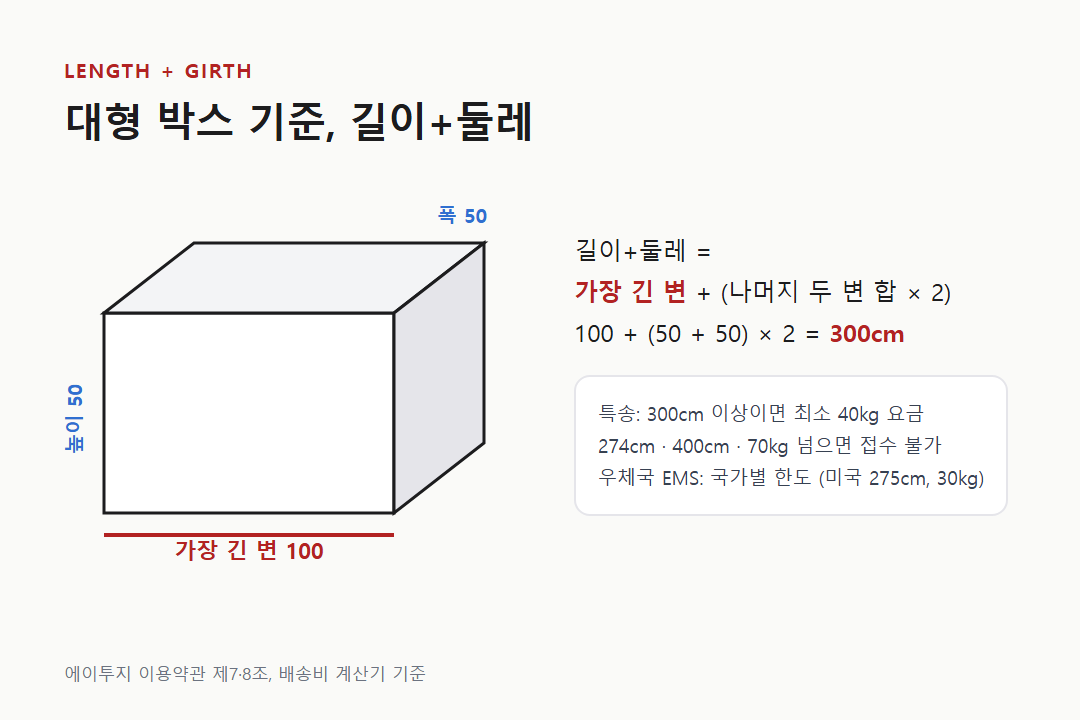 길이+둘레 계산법 — 가장 긴 변에 나머지 두 변의 합을 두 배 해서 더한다, 100×50×50 박스는 300cm